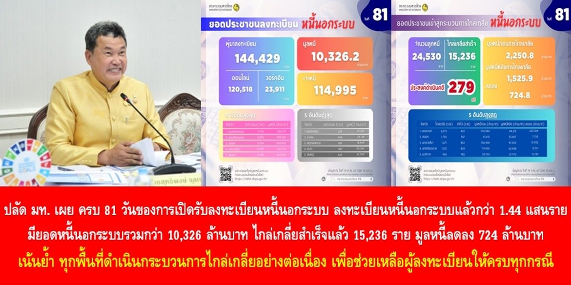 “10 วันสุดท้ายของการเปิดรับลงทะเบียนหนี้นอกระบบของกระทรวงมหาดไทย ก่อนจะปิดรับลงทะเบียนในวันที่ 29 ก.พ. 67 นี้ พร้อมมุ่งสู่กระบวนการไกล่เกลี่ยและปรับปรุงโครงสร้างหนี้ให้ครบทุกกรณี 100%”