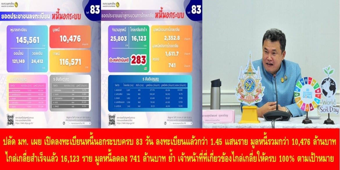 ปลัดมหาดไทยเผย เปิดลงทะเบียนหนี้นอกระบบครบ 83 วัน ประชาชนลงทะเบียนแล้วกว่า 1.45 แสนราย มูลหนี้รวมกว่า 10,476 ล้านบาท ไกล่เกลี่ยสำเร็จแล้ว 16,123 ราย มูลหนี้ลดลง 741 ล้านบาท เน้นย้ำ เจ้าหน้าที่ที่เกี่ยวข้องไกล่เกลี่ยให้ครบ 100% ตามเป้าหมาย พร้อมเร่งประชาสัมพันธ์ช่วง 8 วันสุดท้ายของการรับลงทะเบียนภายในวันที่ 29 ก.พ. 67 นี้