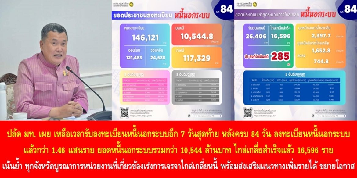 ปลัดมหาดไทยเผย เหลือเวลารับลงทะเบียนหนี้นอกระบบอีก 7 วันสุดท้าย หลังครบ 84 วัน ประชาชนลงทะเบียนหนี้นอกระบบแล้วกว่า 1.46 แสนราย มียอดหนี้นอกระบบรวมกว่า 10,544 ล้านบาท ไกล่เกลี่ยสำเร็จแล้ว 16,596 ราย มูลหนี้ลดลง 744 ล้านบาท เน้นย้ำ ทุกจังหวัดบูรณาการหน่วยงานที่เกี่ยวข้องเร่งการเจรจาไกล่เกลี่ยหนี้ พร้อมส่งเสริมแนวทางเพิ่มรายได้ ขยายโอกาส โดยจะปิดรับลงทะเบียนวันสุดท้ายในวันที่ 29 ก.พ. 67 นี้