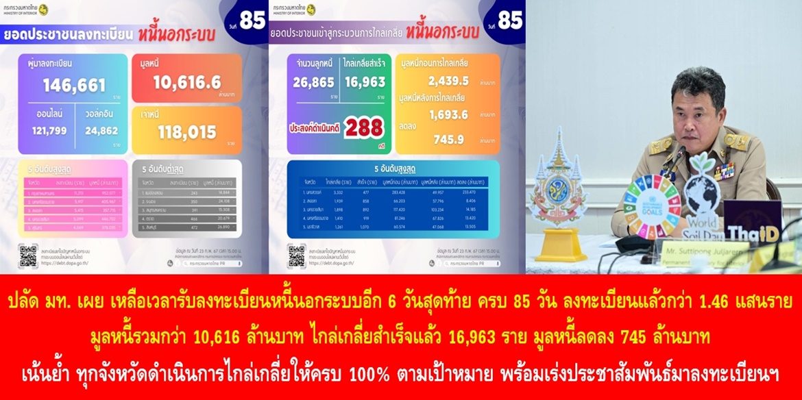 ปลัดมหาดไทยเผย เหลือเวลารับลงทะเบียนหนี้นอกระบบอีก 6 วันสุดท้าย หลังเปิดลงทะเบียนหนี้นอกระบบครบ 85 วัน ประชาชนลงทะเบียนแล้วกว่า 1.46 แสนราย มูลหนี้รวมกว่า 10,616 ล้านบาท ไกล่เกลี่ยสำเร็จแล้ว 16,963 ราย มูลหนี้ลดลง 745 ล้านบาท เน้นย้ำ ทุกจังหวัดดำเนินการไกล่เกลี่ยให้ครบ 100% ตามเป้าหมาย พร้อมเร่งประชาสัมพันธ์ประชาชนที่เป็นหนี้นอกระบบมาลงทะเบียนเพื่อให้ภาครัฐให้การช่วยเหลือทันที โดยจะปิดรับลงทะเบียนวันสุดท้ายในวันที่ 29 ก.พ. 67 นี้