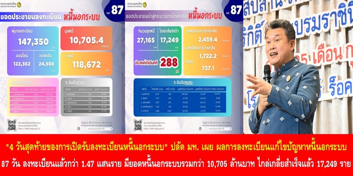 “4 วันสุดท้ายของการเปิดรับลงทะเบียนหนี้นอกระบบ” ปลัดมหาดไทยเผย ผลการลงทะเบียนแก้ไขปัญหาหนี้นอกระบบ วันที่ 87 ประชาชนลงทะเบียนแล้วกว่า 1.47 แสนราย มียอดหนี้นอกระบบรวมกว่า 10,705 ล้านบาท ไกล่เกลี่ยสำเร็จแล้ว 17,249 ราย มูลหนี้ลดลง 737 ล้านบาท เน้นย้ำ ทุกพื้นที่ดำเนินกระบวนการไกล่เกลี่ยให้ครบ 100% ตามเป้าหมาย พร้อมเร่งประชาสัมพันธ์ช่วง 4 วันสุดท้าย ก่อนจะปิดรับลงทะเบียน 29 ก.พ. 67 นี้