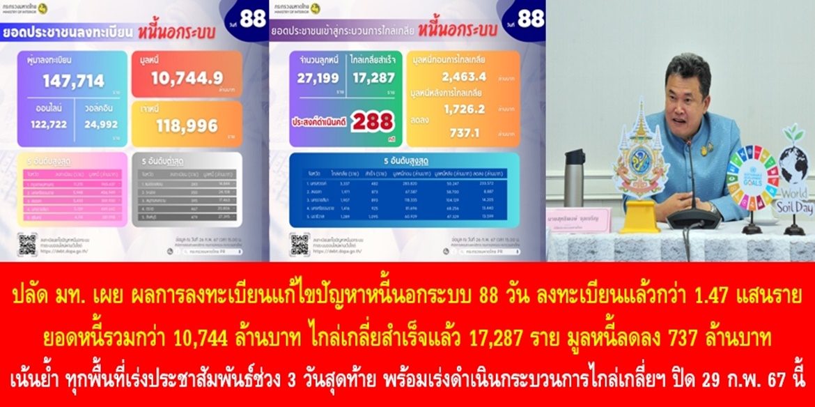 “เคานต์ดาวน์ 3 วันสุดท้ายของการเปิดรับลงทะเบียนหนี้นอกระบบ”  ปลัดมหาดไทยเผย ผลการลงทะเบียนแก้ไขปัญหาหนี้นอกระบบ วันที่ 88 ประชาชนลงทะเบียนแล้วกว่า 1.47 แสนราย มียอดหนี้นอกระบบรวมกว่า 10,744 ล้านบาท ไกล่เกลี่ยสำเร็จแล้ว 17,287 ราย มูลหนี้ลดลง 737 ล้านบาท เน้นย้ำ ทุกพื้นที่เร่งประชาสัมพันธ์ช่วง 3 วันสุดท้าย พร้อมเร่งดำเนินกระบวนการไกล่เกลี่ยให้ครบ 100% ตามเป้าหมาย โดยจะปิดรับลงทะเบียน 29 ก.พ. 67 นี้