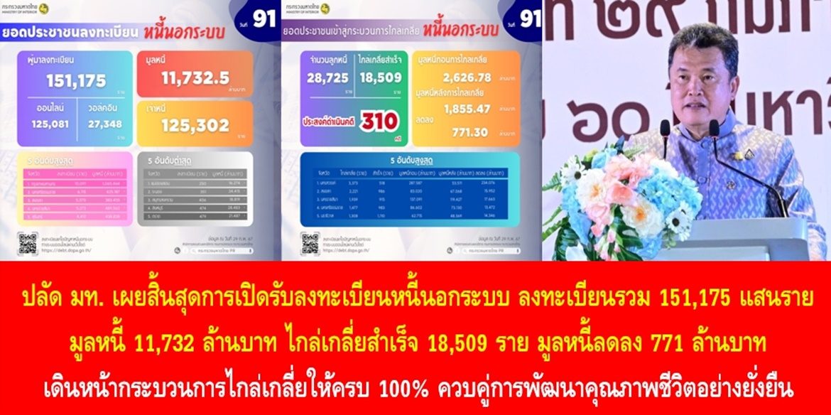 ปลัด มท. เผยสิ้นสุดการเปิดรับลงทะเบียนหนี้นอกระบบของกระทรวงมหาดไทย ประชาชนลงทะเบียนรวม 151,175 แสนราย มูลหนี้ 11,732 ล้านบาท ไกล่เกลี่ยสำเร็จ 18,509 ราย มูลหนี้ลดลง 771 ล้านบาท เดินหน้ากระบวนการไกล่เกลี่ยให้ครบ 100% ควบคู่การพัฒนาคุณภาพชีวิตอย่างยั่งยืน และแม้จะปิดรับลงทะเบียนแก้ไขปัญหาหนี้นอกระบบแล้ว ประชาชนก็ยังสามารถแจ้งทุกปัญหาความเดือดร้อนผ่านทางสายด่วนศูนย์ดำรงธรรม 1567 ได้ตลอด 24 ชั่วโมง