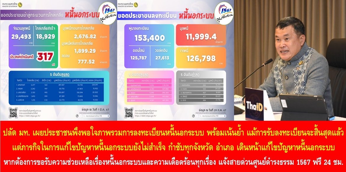 ปลัดมหาดไทยเผยประชาชนพึงพอใจภาพรวมการลงทะเบียนหนี้นอกระบบ พร้อมเน้นย้ำ แม้การรับลงทะเบียนจะสิ้นสุดแล้ว แต่ภารกิจในการแก้ไขปัญหาหนี้นอกระบบยังไม่สำเร็จ กำชับทุกจังหวัด อำเภอ เดินหน้าแก้ไขปัญหาหนี้นอกระบบ ด้วยกระบวนการไกล่เกลี่ย และหนุนเสริมให้ประชาชนดำรงชีวิตด้วยหลักพึ่งพาตนเองเพื่อมีคุณภาพชีวิตที่ดีและมีความสุขอย่างยั่งยืน โดยหากต้องการขอรับความช่วยเหลือเรื่องหนี้นอกระบบและความเดือดร้อนทุกเรื่อง สามารถแจ้งสายด่วนศูนย์ดำรงธรรม โทร. 1567 ฟรี ตลอด 24 ชั่วโมง