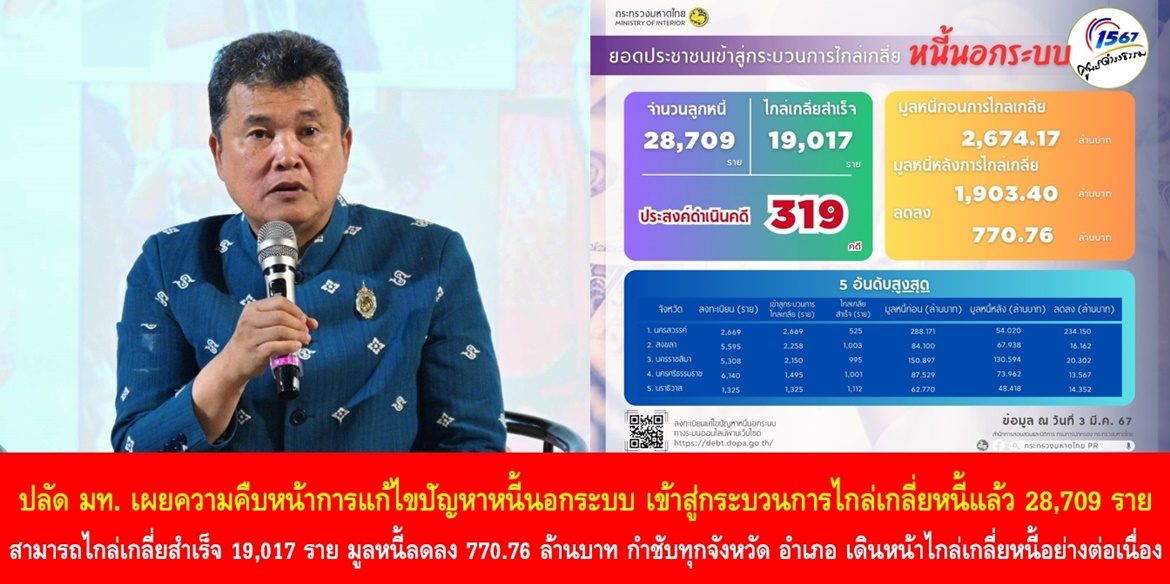 ปลัดมหาดไทย เผยความคืบหน้าการแก้ไขปัญหาหนี้นอกระบบ เข้าสู่กระบวนการไกล่เกลี่ยหนี้แล้ว 28,709 ราย สามารถไกล่เกลี่ยสำเร็จ 19,017 ราย มูลหนี้ลดลง 770.76 ล้านบาท กำชับทุกจังหวัด อำเภอ เดินหน้าไกล่เกลี่ยหนี้อย่างต่อเนื่อง พร้อมบูรณาการภาคีเครือข่ายยกระดับคุณภาพชีวิตของลูกหนี้นอกระบบอย่างยั่งยืนต่อไป