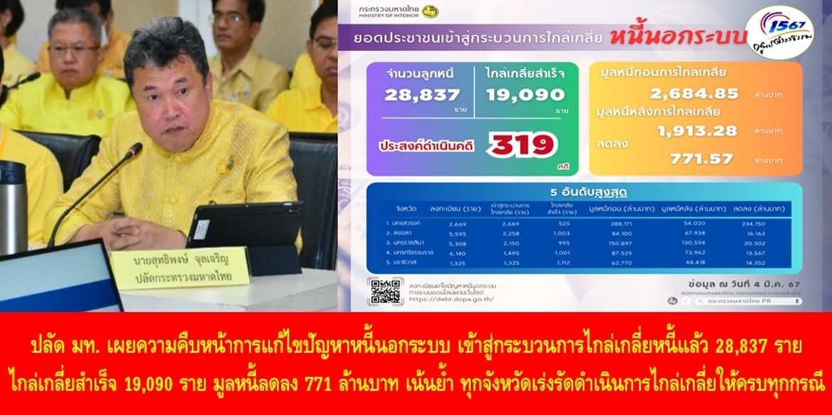 ปลัดมหาดไทย เผยความคืบหน้าการแก้ไขปัญหาหนี้นอกระบบ เข้าสู่กระบวนการไกล่เกลี่ยหนี้แล้ว 28,837 ราย สามารถไกล่เกลี่ยสำเร็จ 19,090 ราย มูลหนี้ลดลง 771 ล้านบาท เน้นย้ำ ทุกจังหวัดเร่งรัดดำเนินการไกล่เกลี่ยให้ครบทุกกรณี โดยคำนึงถึงความสำเร็จในการไกล่เกลี่ย พร้อมบูรณาการภาคีเครือข่ายเสริมสร้างความเข้มแข็งให้กับลูกหนี้ ส่งเสริมแนวทางลดรายจ่าย เพิ่มรายได้ ขยายโอกาส ยกระดับคุณภาพชีวิตของประชาชนอย่างยั่งยืน