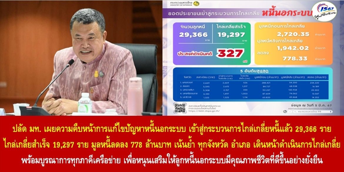 ปลัดมหาดไทย เผยความคืบหน้าการแก้ไขปัญหาหนี้นอกระบบ เข้าสู่กระบวนการไกล่เกลี่ยหนี้แล้ว 29,366 ราย สามารถไกล่เกลี่ยสำเร็จ 19,297 ราย มูลหนี้ลดลง 778 ล้านบาท เน้นย้ำ ทุกจังหวัด อำเภอ เดินหน้าดำเนินการไกล่เกลี่ยให้ครบทุกกรณีอย่างต่อเนื่อง พร้อมบูรณาการทุกภาคีเครือข่าย เพื่อหนุนเสริมให้ลูกหนี้นอกระบบมีคุณภาพชีวิตที่ดีขึ้นอย่างยั่งยืน