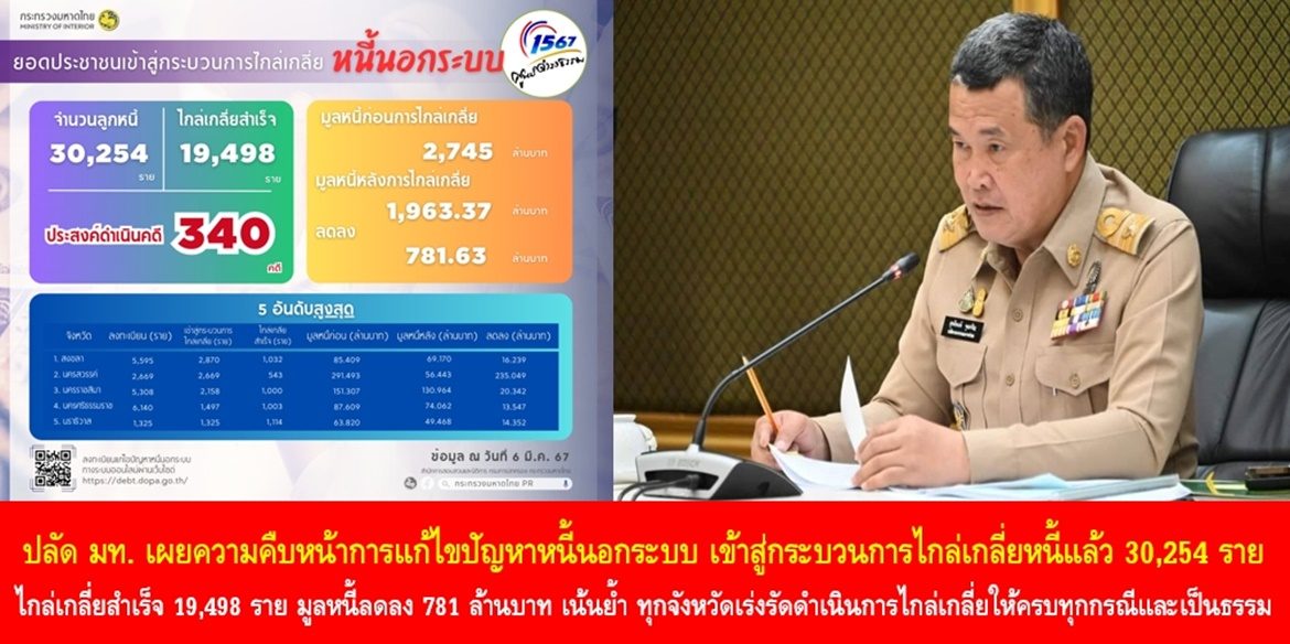 ปลัดมหาดไทย เผยความคืบหน้าการแก้ไขปัญหาหนี้นอกระบบ เข้าสู่กระบวนการไกล่เกลี่ยหนี้แล้ว 30,254 ราย สามารถไกล่เกลี่ยสำเร็จ 19,498 ราย มูลหนี้ลดลง 781 ล้านบาท เน้นย้ำ ทุกจังหวัดเร่งรัดดำเนินการไกล่เกลี่ยให้ครบทุกกรณีและเป็นธรรม พร้อมบูรณาการภาคีเครือข่ายเสริมสร้างความเข้มแข็งให้กับลูกหนี้ ส่งเสริมแนวทางลดรายจ่าย เพิ่มรายได้ ขยายโอกาส ยกระดับคุณภาพชีวิตของประชาชนอย่างยั่งยืน