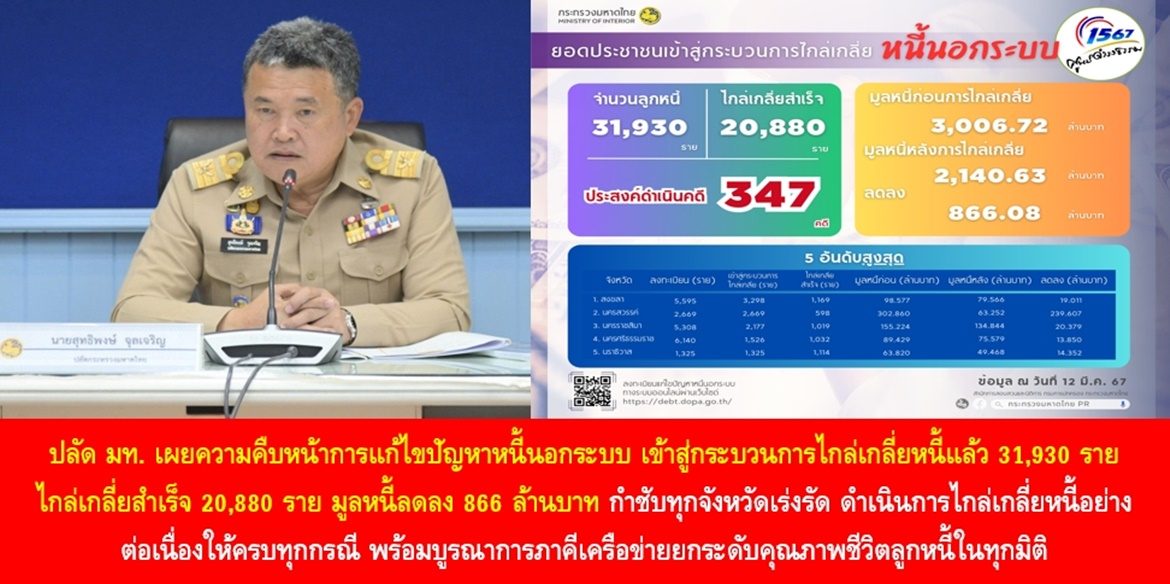 ปลัดมหาดไทย เผยความคืบหน้าการแก้ไขปัญหาหนี้นอกระบบ เข้าสู่กระบวนการไกล่เกลี่ยหนี้แล้ว 31,930 ราย สามารถไกล่เกลี่ยสำเร็จ 20,880 ราย มูลหนี้ลดลง 866 ล้านบาท กำชับทุกจังหวัดเร่งรัด ดำเนินการไกล่เกลี่ยหนี้อย่างต่อเนื่องให้ครบทุกกรณี พร้อมบูรณาการภาคีเครือข่ายยกระดับคุณภาพชีวิตลูกหนี้ในทุกมิติ