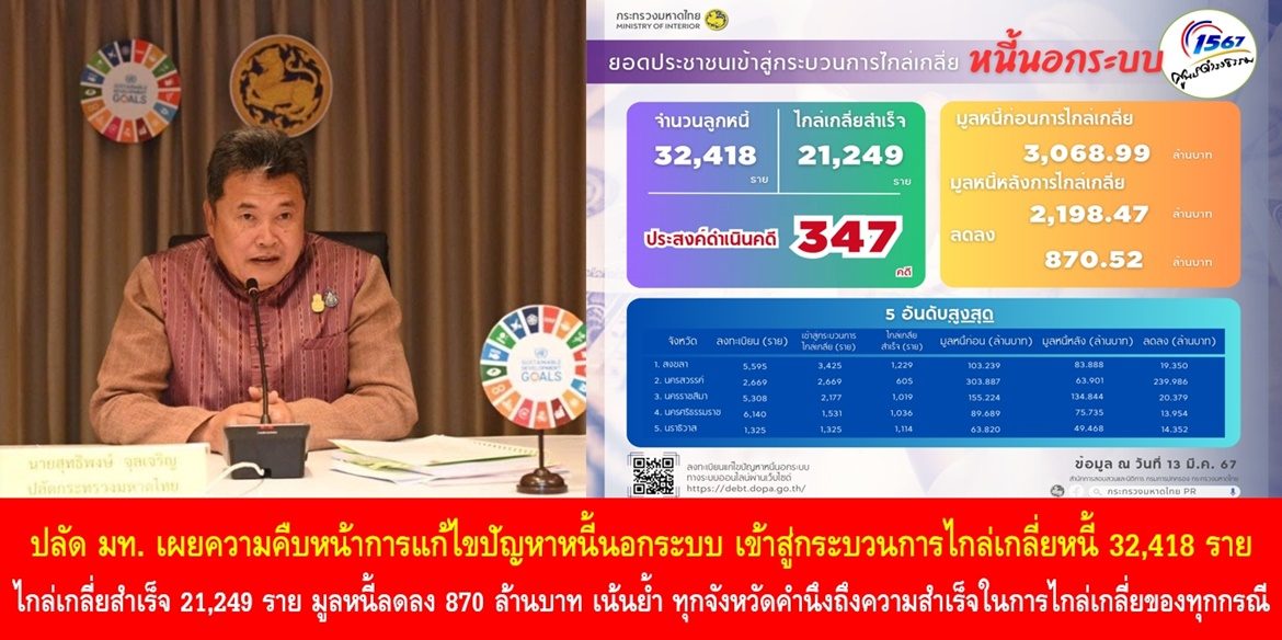 ปลัดมหาดไทย เผยความคืบหน้าการแก้ไขปัญหาหนี้นอกระบบ เข้าสู่กระบวนการไกล่เกลี่ยหนี้แล้ว 32,418 ราย สามารถไกล่เกลี่ยสำเร็จ 21,249 ราย มูลหนี้ลดลง 870 ล้านบาท เน้นย้ำ ทุกจังหวัดคำนึงถึงความสำเร็จในการไกล่เกลี่ยของทุกกรณี พร้อมส่งเสริมลูกหนี้ให้เกิดการรวมกลุ่มต่อยอดในการสร้างอาชีพ เพิ่มโอกาสในการเข้าถึงแหล่งเงินทุนสถาบันการเงินของรัฐ เพื่อไม่ให้กลับไปสู่วงจรหนี้นอกระบบอีก