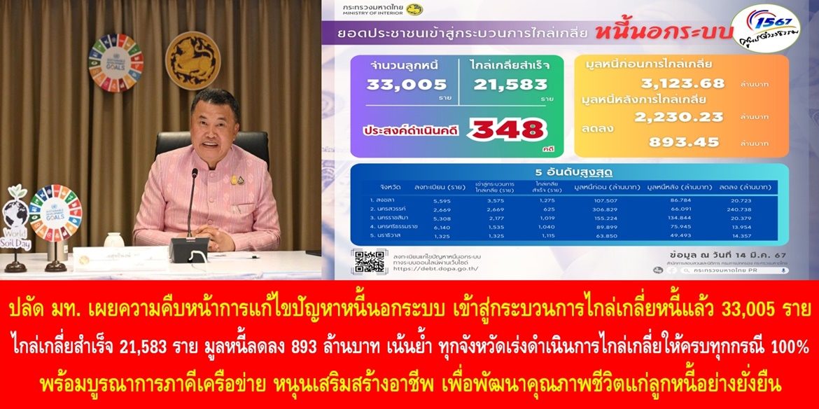 ปลัดมหาดไทย เผยความคืบหน้าการแก้ไขปัญหาหนี้นอกระบบ เข้าสู่กระบวนการไกล่เกลี่ยหนี้แล้ว 33,005 ราย สามารถไกล่เกลี่ยสำเร็จ 21,583 ราย มูลหนี้ลดลง 893 ล้านบาท เน้นย้ำ ทุกจังหวัดเร่งดำเนินการไกล่เกลี่ยให้ครบทุกกรณี 100% พร้อมบูรณาการภาคีเครือข่าย หนุนเสริมสร้างอาชีพ เพื่อพัฒนาคุณภาพชีวิตแก่ลูกหนี้อย่างยั่งยืน
