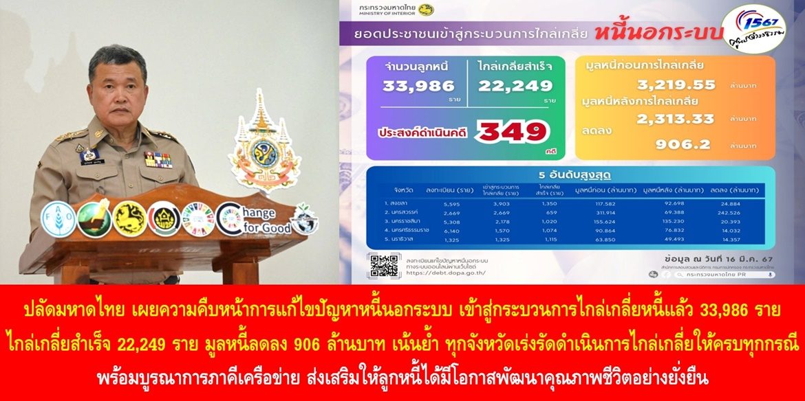 ปลัดมหาดไทย เผยความคืบหน้าการแก้ไขปัญหาหนี้นอกระบบ เข้าสู่กระบวนการไกล่เกลี่ยหนี้แล้ว 33,986 ราย สามารถไกล่เกลี่ยสำเร็จ 22,249 ราย มูลหนี้ลดลง 906 ล้านบาท เน้นย้ำ ทุกจังหวัดเร่งรัดดำเนินการไกล่เกลี่ยให้ครบทุกกรณี พร้อมบูรณาการภาคีเครือข่าย ส่งเสริมให้ลูกหนี้ได้มีโอกาสพัฒนาคุณภาพชีวิตอย่างยั่งยืน