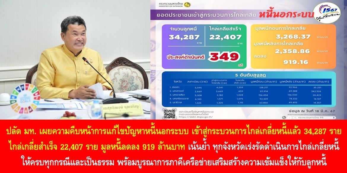 ปลัดมหาดไทย เผยความคืบหน้าการแก้ไขปัญหาหนี้นอกระบบ เข้าสู่กระบวนการไกล่เกลี่ยหนี้แล้ว 34,287 ราย สามารถไกล่เกลี่ยสำเร็จ 22,407 ราย มูลหนี้ลดลง 919 ล้านบาท เน้นย้ำ ทุกจังหวัดเร่งรัดดำเนินการไกล่เกลี่ยหนี้ให้ครบทุกกรณีและเป็นธรรม พร้อมบูรณาการภาคีเครือข่ายเสริมสร้างความเข้มแข็งให้กับลูกหนี้ ส่งเสริมแนวทางลดรายจ่าย เพิ่มรายได้ ขยายโอกาส ยกระดับคุณภาพชีวิตของประชาชนอย่างยั่งยืน