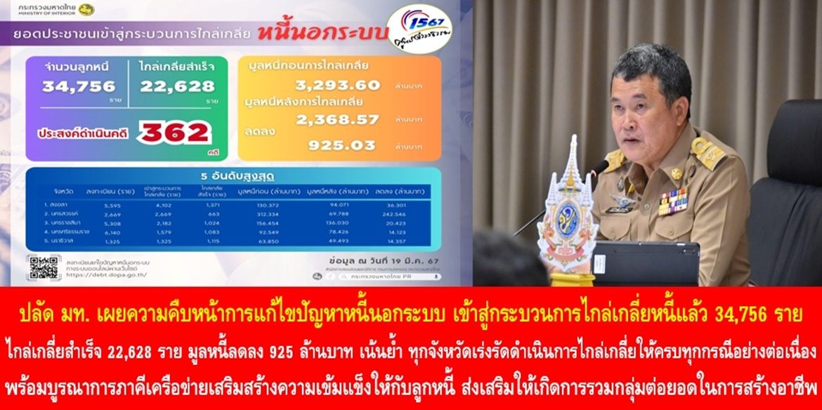 ปลัดมหาดไทย เผยความคืบหน้าการแก้ไขปัญหาหนี้นอกระบบ เข้าสู่กระบวนการไกล่เกลี่ยหนี้แล้ว 34,756 ราย สามารถไกล่เกลี่ยสำเร็จ 22,628 ราย มูลหนี้ลดลง 925 ล้านบาท เน้นย้ำ ทุกจังหวัดเร่งรัดดำเนินการไกล่เกลี่ยให้ครบทุกกรณีอย่างต่อเนื่อง พร้อมบูรณาการภาคีเครือข่ายเสริมสร้างความเข้มแข็งให้กับลูกหนี้ ส่งเสริมให้เกิดการรวมกลุ่มต่อยอดในการสร้างอาชีพ เพื่อยกระดับคุณภาพชีวิตของประชาชนอย่างยั่งยืน