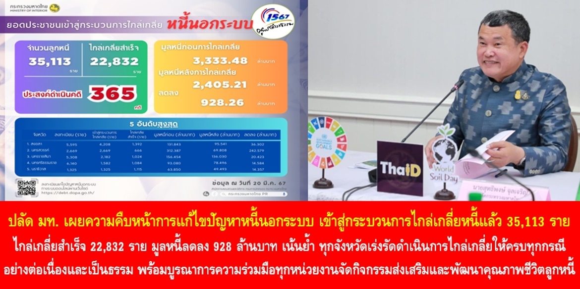 ปลัดมหาดไทย เผยความคืบหน้าการแก้ไขปัญหาหนี้นอกระบบ เข้าสู่กระบวนการไกล่เกลี่ยหนี้แล้ว 35,113 ราย สามารถไกล่เกลี่ยสำเร็จ 22,832 ราย มูลหนี้ลดลง 928 ล้านบาท เน้นย้ำ ทุกจังหวัดเร่งรัดดำเนินการไกล่เกลี่ยให้ครบทุกกรณีอย่างต่อเนื่องและเป็นธรรม พร้อมบูรณาการความร่วมมือทุกหน่วยงานจัดกิจกรรมส่งเสริมและพัฒนาคุณภาพชีวิตให้กับลูกหนี้ เพื่อขับเคลื่อนการแก้ไขปัญหาหนี้นอกระบบตามนโยบายรัฐบาลให้เกิดผลสำเร็จอย่างยั่งยืน