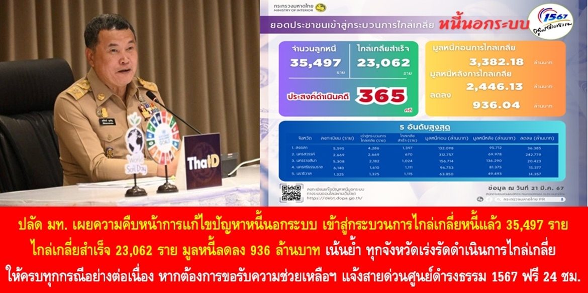 ปลัดมหาดไทย เผยความคืบหน้าการแก้ไขปัญหาหนี้นอกระบบ เข้าสู่กระบวนการไกล่เกลี่ยหนี้แล้ว 35,497 ราย สามารถไกล่เกลี่ยสำเร็จ 23,062 ราย มูลหนี้ลดลง 936 ล้านบาท เน้นย้ำ ทุกจังหวัดเร่งรัดดำเนินการไกล่เกลี่ยให้ครบทุกกรณีอย่างต่อเนื่อง พร้อมบูรณาการความร่วมมือทุกหน่วยงาน หนุนเสริมให้ประชาชนมีคุณภาพชีวิตที่ดีและมีความสุขอย่างยั่งยืน โดยหากต้องการขอรับความช่วยเหลือเรื่องหนี้นอกระบบและความเดือดร้อนทุกเรื่อง สามารถแจ้งสายด่วนศูนย์ดำรงธรรม โทร 1567 ฟรี ตลอด 24 ชั่วโมง