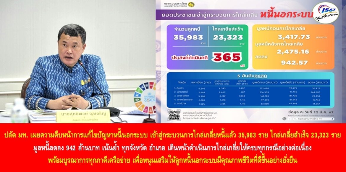 ปลัดมหาดไทย เผยความคืบหน้าการแก้ไขปัญหาหนี้นอกระบบ เข้าสู่กระบวนการไกล่เกลี่ยหนี้แล้ว 35,983 ราย สามารถไกล่เกลี่ยสำเร็จ 23,323 ราย มูลหนี้ลดลง 942 ล้านบาท เน้นย้ำ ทุกจังหวัด อำเภอ เดินหน้าดำเนินการไกล่เกลี่ยให้ครบทุกกรณีอย่างต่อเนื่อง พร้อมบูรณาการทุกภาคีเครือข่าย เพื่อหนุนเสริมให้ลูกหนี้นอกระบบมีคุณภาพชีวิตที่ดีขึ้นอย่างยั่งยืน