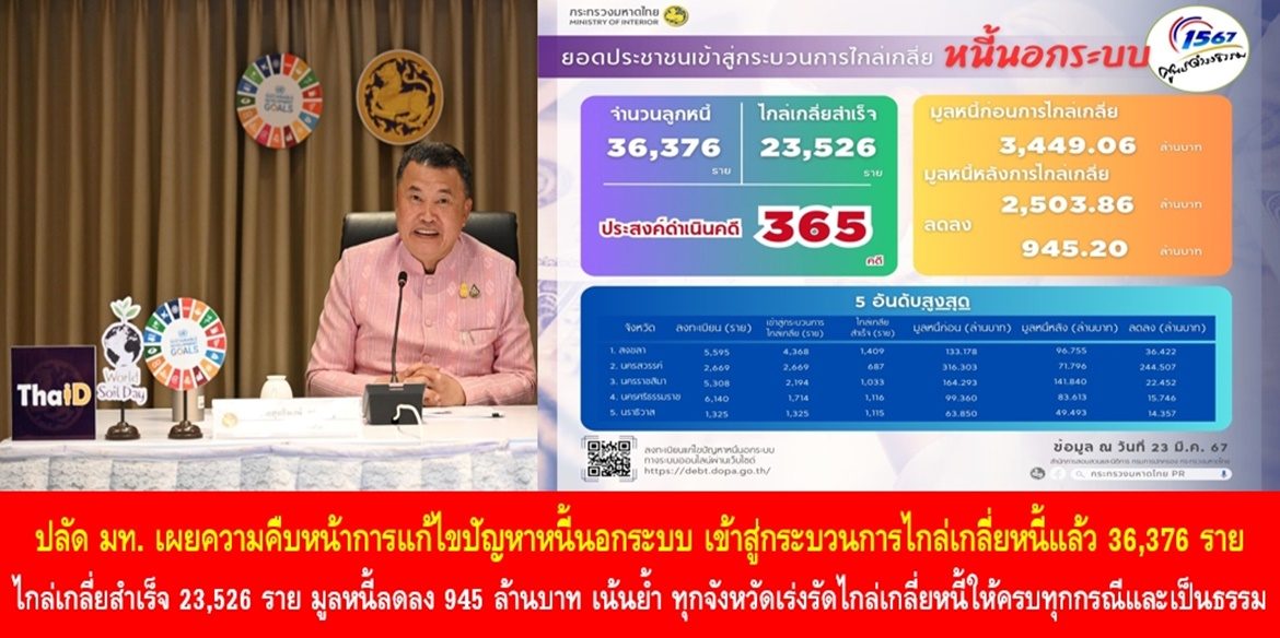 ปลัดมหาดไทย เผยความคืบหน้าการแก้ไขปัญหาหนี้นอกระบบ เข้าสู่กระบวนการไกล่เกลี่ยหนี้แล้ว 36,376 ราย สามารถไกล่เกลี่ยสำเร็จ 23,526 ราย มูลหนี้ลดลง 945 ล้านบาท เน้นย้ำ ทุกจังหวัดเร่งรัดไกล่เกลี่ยหนี้ให้ครบทุกกรณีและเป็นธรรม บูรณาการภาคีเครือข่ายเสริมสร้างความเข้มแข็งให้กับลูกหนี้ พร้อมส่งเสริมแนวทางลดรายจ่าย เพิ่มรายได้ ขยายโอกาส เพื่อยกระดับคุณภาพชีวิตคนไทยอย่างยั่งยืน