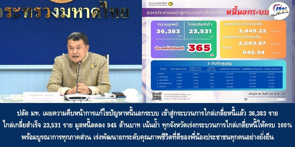 ปลัดมหาดไทย เผยความคืบหน้าการแก้ไขปัญหาหนี้นอกระบบ เข้าสู่กระบวนการไกล่เกลี่ยหนี้แล้ว 36,383 ราย สามารถไกล่เกลี่ยสำเร็จ 23,531 ราย มูลหนี้ลดลง 945 ล้านบาท เน้นย้ำ ทุกจังหวัดเร่งกระบวนการไกล่เกลี่ยหนี้ให้ประชาชนที่มาลงทะเบียนให้ครบ 100% พร้อมบูรณาการทุกภาคส่วน เร่งพัฒนายกระดับคุณภาพชีวิตที่ดีของพี่น้องประชาชนทุกคนอย่างยั่งยืน