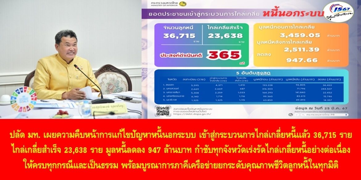 ปลัดมหาดไทย เผยความคืบหน้าการแก้ไขปัญหาหนี้นอกระบบ เข้าสู่กระบวนการไกล่เกลี่ยหนี้แล้ว 36,715 ราย สามารถไกล่เกลี่ยสำเร็จ 23,638 ราย มูลหนี้ลดลง 947 ล้านบาท กำชับทุกจังหวัดเร่งรัดไกล่เกลี่ยหนี้อย่างต่อเนื่องให้ครบทุกกรณีและเป็นธรรม พร้อมบูรณาการภาคีเครือข่ายยกระดับคุณภาพชีวิตลูกหนี้ในทุกมิติ