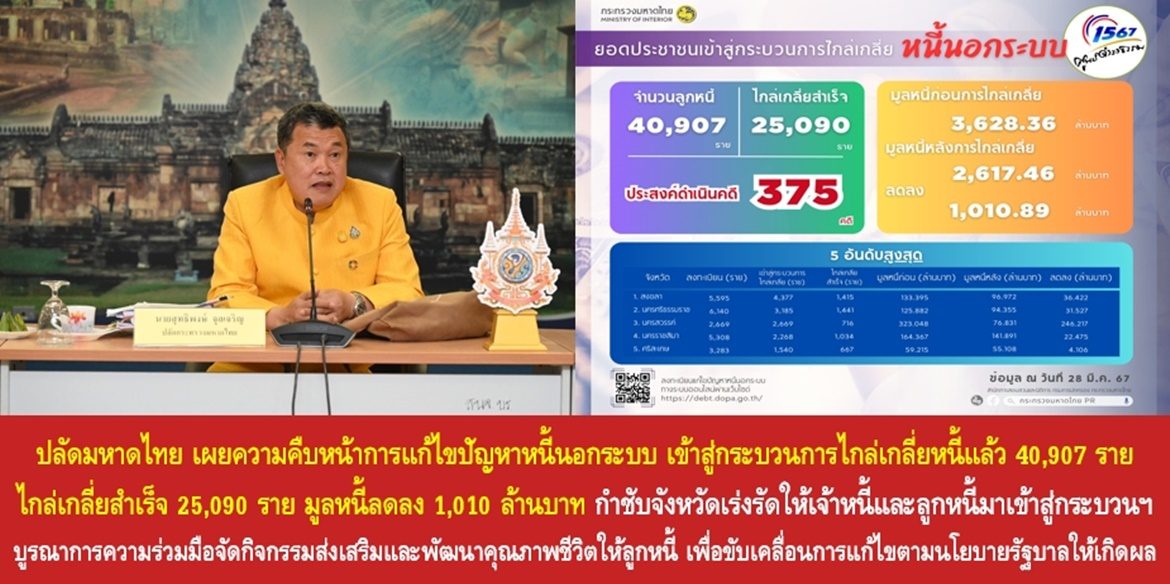 ปลัดมหาดไทย เผยความคืบหน้าการแก้ไขปัญหาหนี้นอกระบบ เข้าสู่กระบวนการไกล่เกลี่ยหนี้แล้ว 40,907 ราย สามารถไกล่เกลี่ยสำเร็จ 25,090 ราย มูลหนี้ลดลง 1,010 ล้านบาท กำชับจังหวัดเร่งรัดให้เจ้าหนี้และลูกหนี้มาเข้าสู่กระบวนการเจรจาไกล่เกลี่ยให้ครบทุกกรณี พร้อมบูรณาการความร่วมมือจัดกิจกรรมส่งเสริมและพัฒนาคุณภาพชีวิตให้กับลูกหนี้ เพื่อขับเคลื่อนการแก้ไขปัญหาหนี้นอกระบบตามนโยบายรัฐบาลให้เกิดผลสำเร็จอย่างยั่งยืน