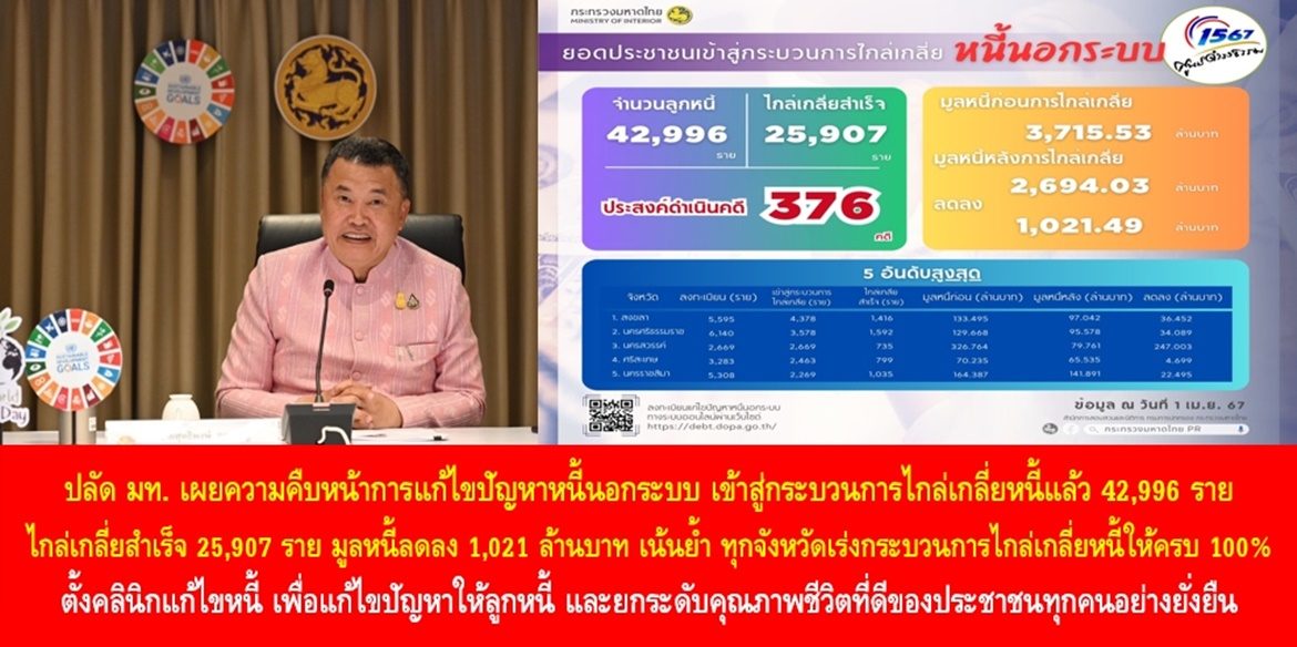 ปลัดมหาดไทย เผยความคืบหน้าการแก้ไขปัญหาหนี้นอกระบบ เข้าสู่กระบวนการไกล่เกลี่ยหนี้แล้ว 42,996 ราย สามารถไกล่เกลี่ยสำเร็จ 25,907 ราย มูลหนี้ลดลง 1,021 ล้านบาท เน้นย้ำ ทุกจังหวัดเร่งกระบวนการไกล่เกลี่ยหนี้ให้ประชาชนที่มาลงทะเบียนให้ครบ 100% ตั้งคลินิกแก้ไขหนี้ เพื่อแก้ไขปัญหาให้ลูกหนี้ และยกระดับคุณภาพชีวิตที่ดีของประชาชนทุกคนอย่างยั่งยืน