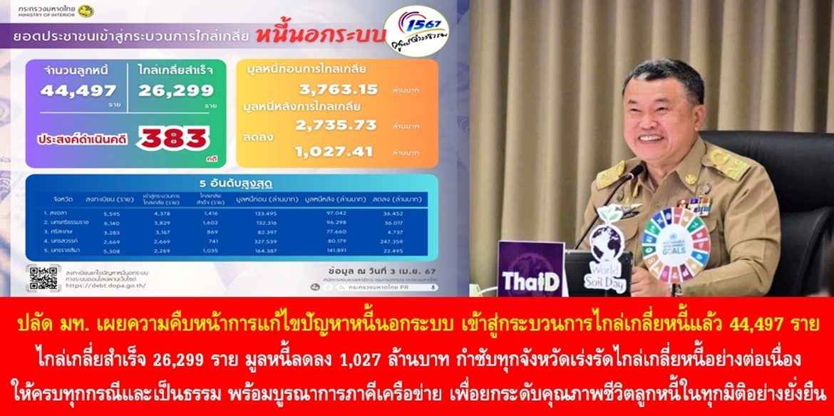 ปลัดมหาดไทย เผยความคืบหน้าการแก้ไขปัญหาหนี้นอกระบบ เข้าสู่กระบวนการไกล่เกลี่ยหนี้แล้ว 44,497 ราย สามารถไกล่เกลี่ยสำเร็จ 26,299 ราย มูลหนี้ลดลง 1,027 ล้านบาท กำชับทุกจังหวัดเร่งรัดไกล่เกลี่ยหนี้อย่างต่อเนื่องให้ครบทุกกรณีและเป็นธรรม พร้อมบูรณาการภาคีเครือข่ายที่เกี่ยวข้อง เพื่อยกระดับคุณภาพชีวิตลูกหนี้ในทุกมิติอย่างยั่งยืน