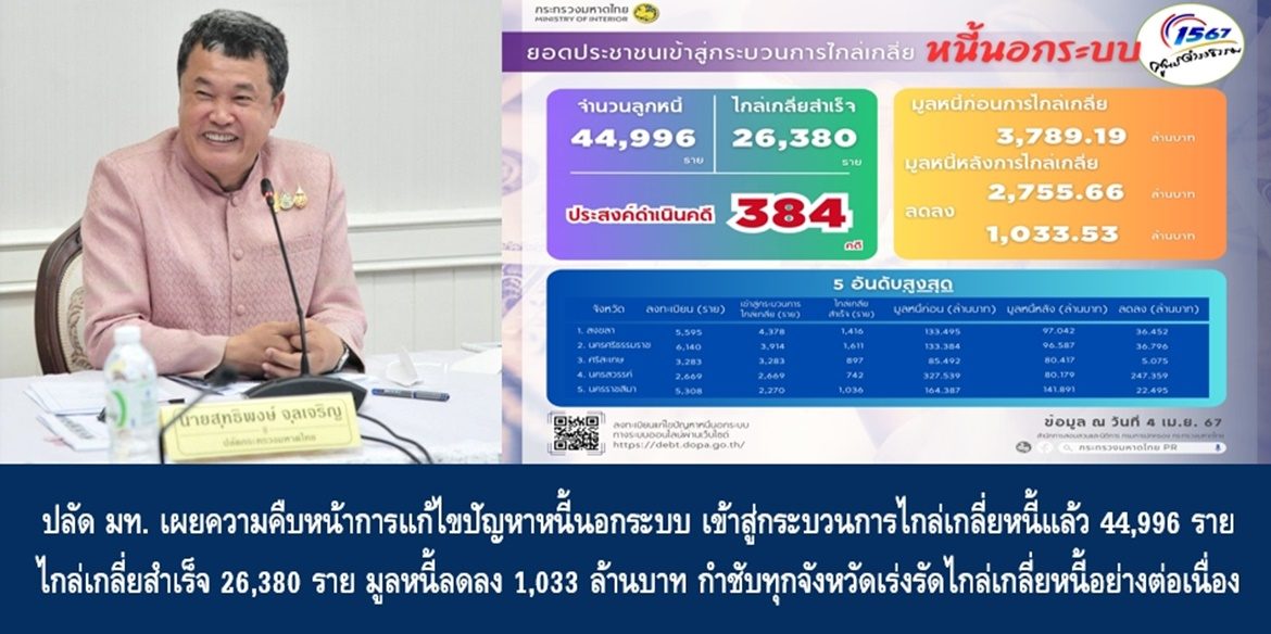 ปลัดมหาดไทย เผยความคืบหน้าการแก้ไขปัญหาหนี้นอกระบบ เข้าสู่กระบวนการไกล่เกลี่ยหนี้แล้ว 44,996 ราย สามารถไกล่เกลี่ยสำเร็จ 26,380 ราย มูลหนี้ลดลง 1,033 ล้านบาท กำชับทุกจังหวัดเร่งรัดไกล่เกลี่ยหนี้อย่างต่อเนื่องให้ครบทุกกรณีและเป็นธรรม ติดตามผลภายหลังจากการเจรจาไกล่เกลี่ยหนี้ เพื่อให้การแก้ไขปัญหาหนี้นอกระบบประสบความสำเร็จครบทั้งกระบวนการ นำไปสู่การยกระดับคุณภาพชีวิตของประชาชนอย่างยั่งยืน
