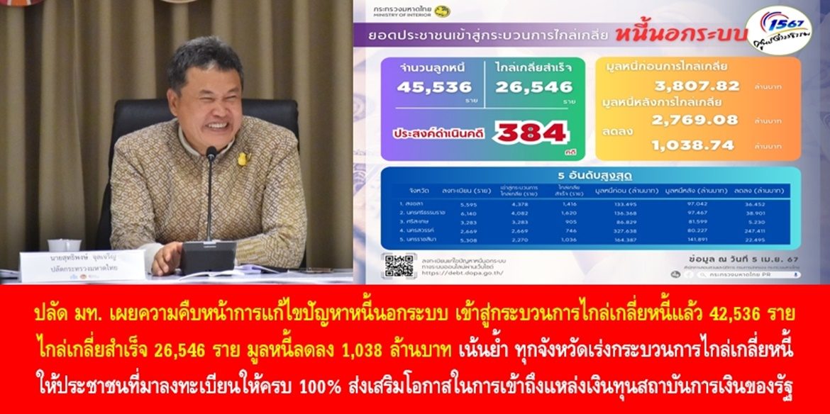 ปลัดมหาดไทย เผยความคืบหน้าการแก้ไขปัญหาหนี้นอกระบบ เข้าสู่กระบวนการไกล่เกลี่ยหนี้แล้ว 42,536 ราย สามารถไกล่เกลี่ยสำเร็จ 26,546 ราย มูลหนี้ลดลง 1,038 ล้านบาท เน้นย้ำ ทุกจังหวัดเร่งกระบวนการไกล่เกลี่ยหนี้ให้ประชาชนที่มาลงทะเบียนให้ครบ 100% ส่งเสริมโอกาสในการเข้าถึงแหล่งเงินทุนสถาบันการเงินของรัฐ เพื่อพัฒนาคุณภาพชีวิตของพี่น้องประชาชนทุกคนให้ดีขึ้นอย่างยั่งยืน