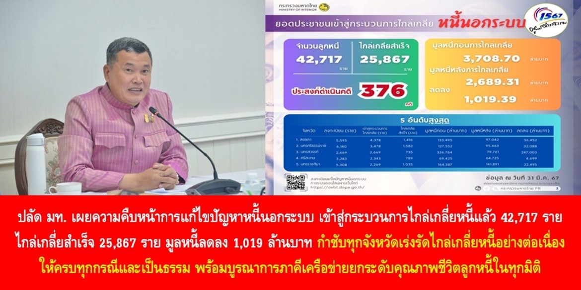 ปลัดมหาดไทย เผยความคืบหน้าการแก้ไขปัญหาหนี้นอกระบบ เข้าสู่กระบวนการไกล่เกลี่ยหนี้แล้ว 42,717 ราย สามารถไกล่เกลี่ยสำเร็จ 25,867 ราย มูลหนี้ลดลง 1,019 ล้านบาท กำชับทุกจังหวัดเร่งรัดไกล่เกลี่ยหนี้อย่างต่อเนื่องให้ครบทุกกรณีและเป็นธรรม พร้อมบูรณาการภาคีเครือข่ายยกระดับคุณภาพชีวิตลูกหนี้ในทุกมิติ