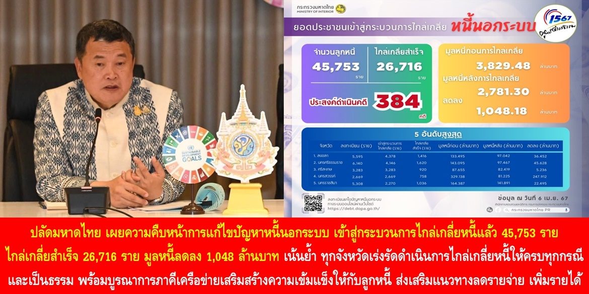 ปลัดมหาดไทย เผยความคืบหน้าการแก้ไขปัญหาหนี้นอกระบบ เข้าสู่กระบวนการไกล่เกลี่ยหนี้แล้ว 45,753 ราย สามารถไกล่เกลี่ยสำเร็จ 26,716 ราย มูลหนี้ลดลง 1,048 ล้านบาท เน้นย้ำ ทุกจังหวัดเร่งรัดดำเนินการไกล่เกลี่ยหนี้ให้ครบทุกกรณีและเป็นธรรม พร้อมบูรณาการภาคีเครือข่ายเสริมสร้างความเข้มแข็งให้กับลูกหนี้ ส่งเสริมแนวทางลดรายจ่าย เพิ่มรายได้ ขยายโอกาส ยกระดับคุณภาพชีวิตของประชาชนอย่างยั่งยืน