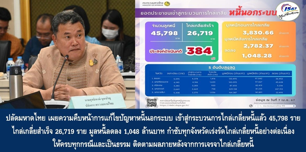 ปลัดมหาดไทย เผยความคืบหน้าการแก้ไขปัญหาหนี้นอกระบบ เข้าสู่กระบวนการไกล่เกลี่ยหนี้แล้ว 45,798 ราย สามารถไกล่เกลี่ยสำเร็จ 26,719 ราย มูลหนี้ลดลง 1,048 ล้านบาท กำชับทุกจังหวัดเร่งรัดไกล่เกลี่ยหนี้อย่างต่อเนื่องให้ครบทุกกรณีและเป็นธรรม ติดตามผลภายหลังจากการเจรจาไกล่เกลี่ยหนี้ เพื่อให้การแก้ไขปัญหาหนี้นอกระบบประสบความสำเร็จครบทั้งกระบวนการ นำไปสู่การยกระดับคุณภาพชีวิตของประชาชนอย่างยั่งยืน