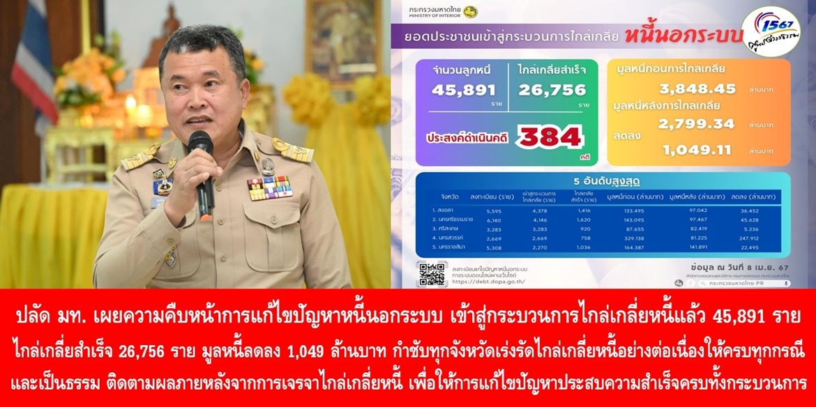ปลัดมหาดไทย เผยความคืบหน้าการแก้ไขปัญหาหนี้นอกระบบ เข้าสู่กระบวนการไกล่เกลี่ยหนี้แล้ว 45,891 ราย สามารถไกล่เกลี่ยสำเร็จ 26,756 ราย มูลหนี้ลดลง 1,049 ล้านบาท กำชับทุกจังหวัดเร่งรัดไกล่เกลี่ยหนี้อย่างต่อเนื่องให้ครบทุกกรณีและเป็นธรรม ติดตามผลภายหลังจากการเจรจาไกล่เกลี่ยหนี้ เพื่อให้การแก้ไขปัญหาหนี้นอกระบบประสบความสำเร็จครบทั้งกระบวนการ นำไปสู่การยกระดับคุณภาพชีวิตของประชาชนอย่างยั่งยืน