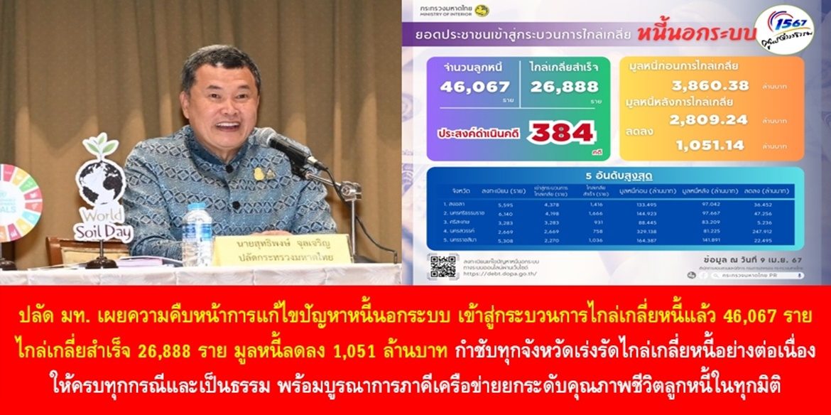 ปลัดมหาดไทย เผยความคืบหน้าการแก้ไขปัญหาหนี้นอกระบบ เข้าสู่กระบวนการไกล่เกลี่ยหนี้แล้ว 46,067 ราย สามารถไกล่เกลี่ยสำเร็จ 26,888 ราย มูลหนี้ลดลง 1,051 ล้านบาท กำชับทุกจังหวัดเร่งรัดไกล่เกลี่ยหนี้อย่างต่อเนื่องให้ครบทุกกรณีและเป็นธรรม พร้อมบูรณาการภาคีเครือข่ายยกระดับคุณภาพชีวิตลูกหนี้ในทุกมิติ