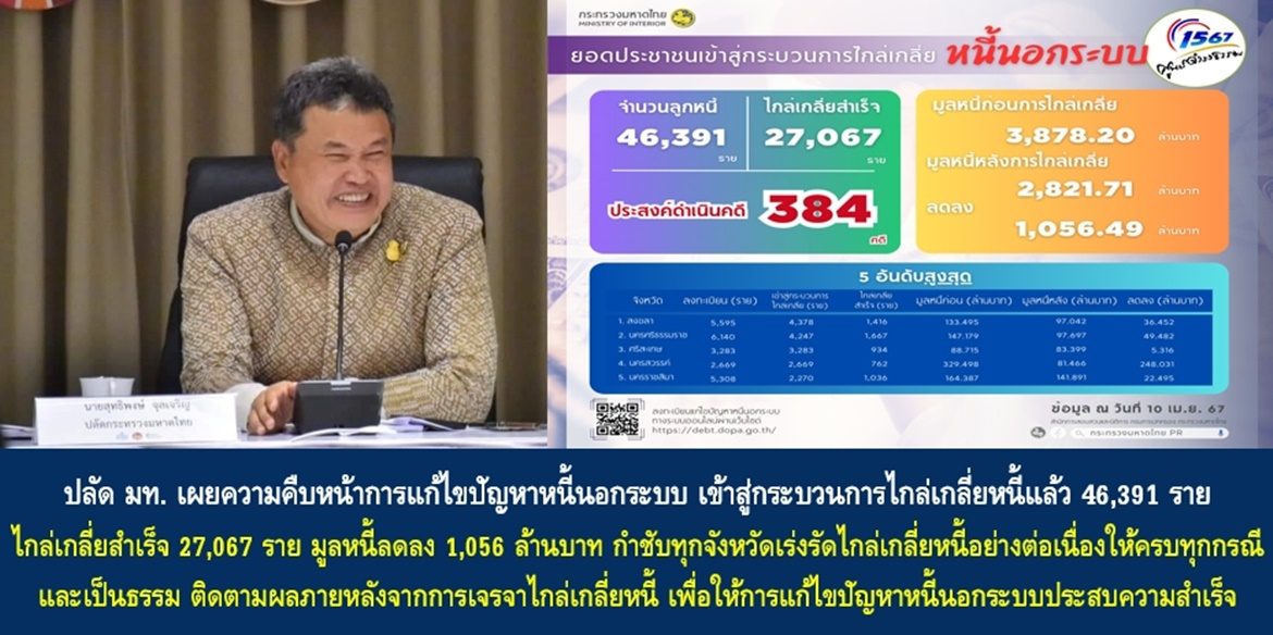 ปลัดมหาดไทย เผยความคืบหน้าการแก้ไขปัญหาหนี้นอกระบบ เข้าสู่กระบวนการไกล่เกลี่ยหนี้แล้ว 46,391 ราย สามารถไกล่เกลี่ยสำเร็จ 27,067 ราย มูลหนี้ลดลง 1,056 ล้านบาท กำชับทุกจังหวัดเร่งรัดไกล่เกลี่ยหนี้อย่างต่อเนื่องให้ครบทุกกรณีและเป็นธรรม ติดตามผลภายหลังจากการเจรจาไกล่เกลี่ยหนี้ เพื่อให้การแก้ไขปัญหาหนี้นอกระบบประสบความสำเร็จครบทั้งกระบวนการ นำไปสู่การยกระดับคุณภาพชีวิตของประชาชนอย่างยั่งยืน