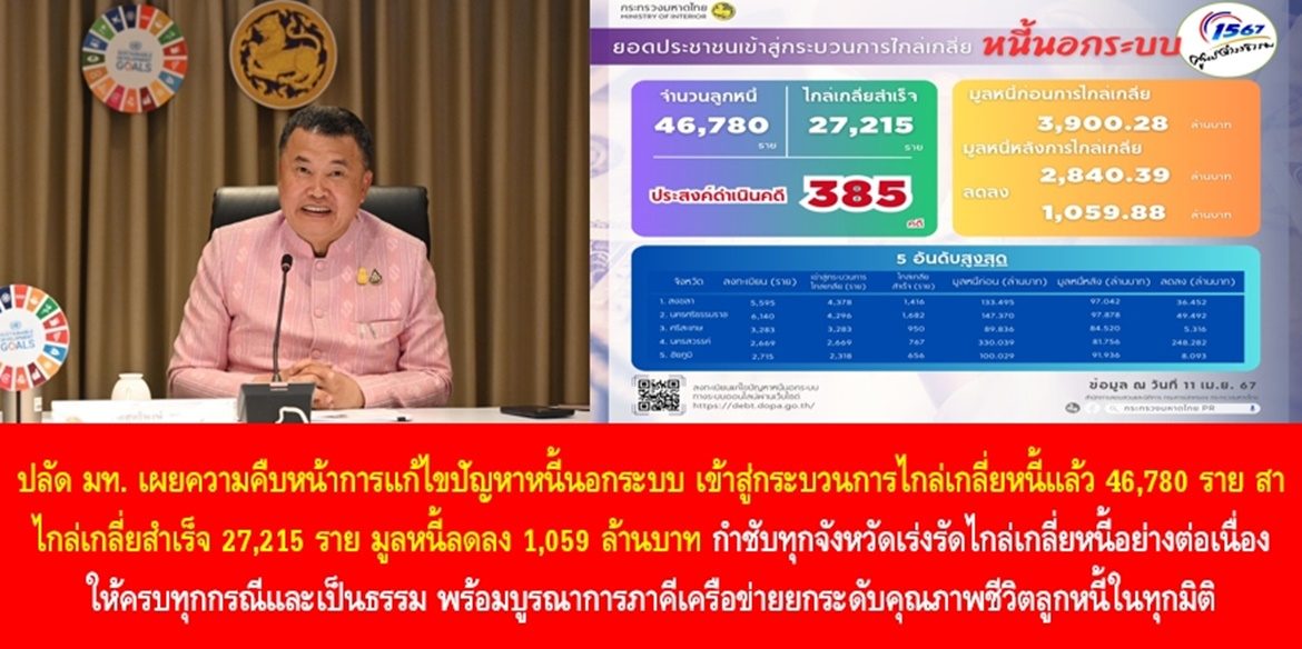 ปลัดมหาดไทย เผยความคืบหน้าการแก้ไขปัญหาหนี้นอกระบบ เข้าสู่กระบวนการไกล่เกลี่ยหนี้แล้ว 46,780 ราย สามารถไกล่เกลี่ยสำเร็จ 27,215 ราย มูลหนี้ลดลง 1,059 ล้านบาท กำชับทุกจังหวัดเร่งรัดไกล่เกลี่ยหนี้อย่างต่อเนื่องให้ครบทุกกรณีและเป็นธรรม พร้อมบูรณาการภาคีเครือข่ายยกระดับคุณภาพชีวิตลูกหนี้ในทุกมิติ
