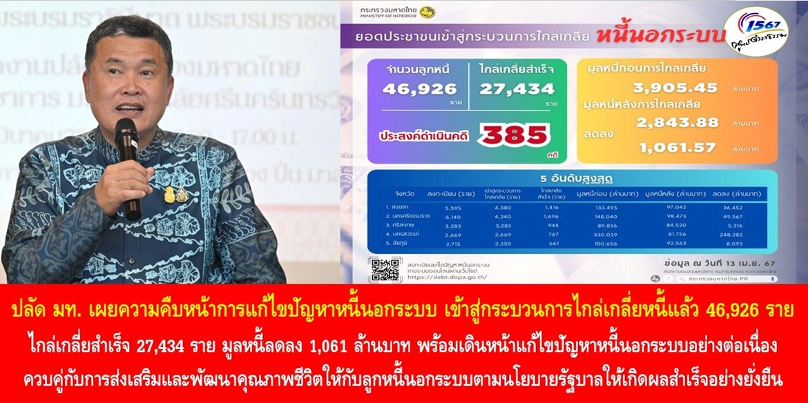 ปลัดมหาดไทย เผยความคืบหน้าการแก้ไขปัญหาหนี้นอกระบบ เข้าสู่กระบวนการไกล่เกลี่ยหนี้แล้ว 46,926 ราย สามารถไกล่เกลี่ยสำเร็จ 27,434 ราย มูลหนี้ลดลง 1,061 ล้านบาท พร้อมเดินหน้าแก้ไขปัญหาหนี้นอกระบบอย่างต่อเนื่อง ควบคู่กับการส่งเสริมและพัฒนาคุณภาพชีวิตให้กับลูกหนี้นอกระบบตามนโยบายรัฐบาลให้เกิดผลสำเร็จอย่างยั่งยืน
