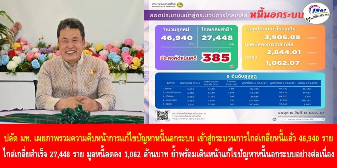 ปลัดมหาดไทย เผยภาพรวมความคืบหน้าการแก้ไขปัญหาหนี้นอกระบบวันนี้ เข้าสู่กระบวนการไกล่เกลี่ยหนี้แล้ว 46,940 ราย สามารถไกล่เกลี่ยสำเร็จ 27,448 ราย มูลหนี้ลดลง 1,062 ล้านบาท ย้ำพร้อมเดินหน้าแก้ไขปัญหาหนี้นอกระบบอย่างต่อเนื่อง ให้เกิดผลสำเร็จอย่างยั่งยืน