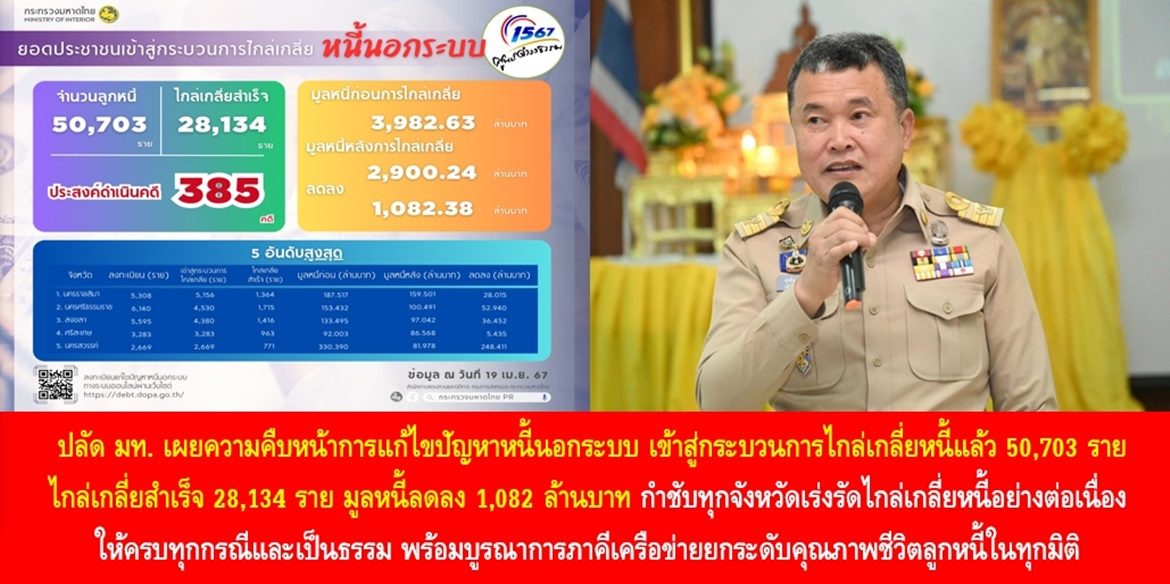 ปลัดมหาดไทย เผยความคืบหน้าการแก้ไขปัญหาหนี้นอกระบบ เข้าสู่กระบวนการไกล่เกลี่ยหนี้แล้ว 50,703 ราย สามารถไกล่เกลี่ยสำเร็จ 28,134 ราย มูลหนี้ลดลง 1,082 ล้านบาท กำชับทุกจังหวัดเร่งรัดไกล่เกลี่ยหนี้อย่างต่อเนื่องให้ครบทุกกรณีและเป็นธรรม พร้อมบูรณาการภาคีเครือข่ายยกระดับคุณภาพชีวิตลูกหนี้ในทุกมิติ