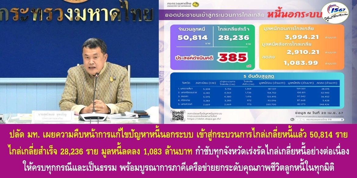 ปลัดมหาดไทย เผยความคืบหน้าการแก้ไขปัญหาหนี้นอกระบบ เข้าสู่กระบวนการไกล่เกลี่ยหนี้แล้ว 50,814 ราย สามารถไกล่เกลี่ยสำเร็จ 28,236 ราย มูลหนี้ลดลง 1,083 ล้านบาท กำชับทุกจังหวัดเร่งรัดไกล่เกลี่ยหนี้อย่างต่อเนื่องให้ครบทุกกรณีและเป็นธรรม พร้อมบูรณาการภาคีเครือข่ายยกระดับคุณภาพชีวิตลูกหนี้ในทุกมิติ
