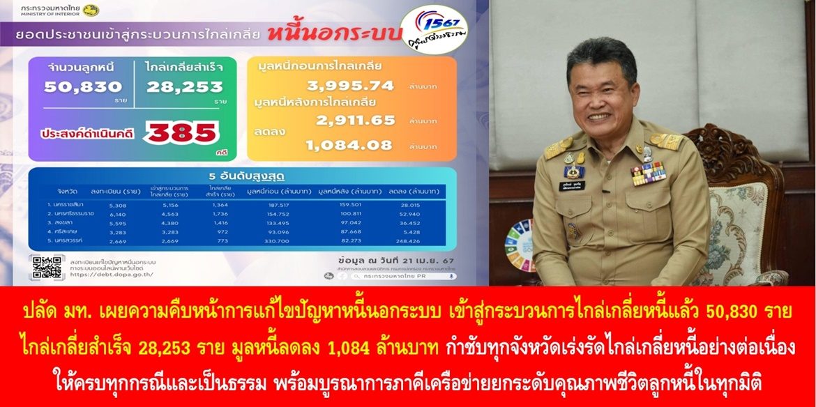 ปลัดมหาดไทย เผยความคืบหน้าการแก้ไขปัญหาหนี้นอกระบบ เข้าสู่กระบวนการไกล่เกลี่ยหนี้แล้ว 50,830 ราย สามารถไกล่เกลี่ยสำเร็จ 28,253 ราย มูลหนี้ลดลง 1,084 ล้านบาท กำชับทุกจังหวัดเร่งรัดไกล่เกลี่ยหนี้อย่างต่อเนื่องให้ครบทุกกรณีและเป็นธรรม พร้อมบูรณาการภาคีเครือข่ายยกระดับคุณภาพชีวิตลูกหนี้ในทุกมิติ