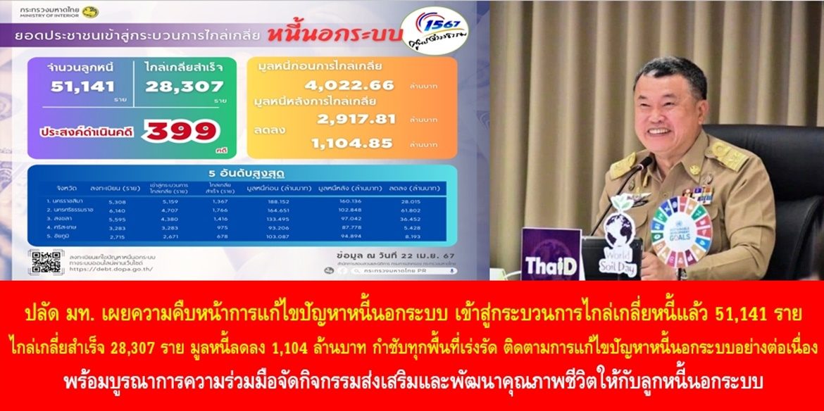 ปลัดมหาดไทย เผยความคืบหน้าการแก้ไขปัญหาหนี้นอกระบบ เข้าสู่กระบวนการไกล่เกลี่ยหนี้แล้ว 51,141 ราย สามารถไกล่เกลี่ยสำเร็จ 28,307 ราย มูลหนี้ลดลง 1,104 ล้านบาท กำชับทุกพื้นที่เร่งรัด ติดตามการแก้ไขปัญหาหนี้นอกระบบอย่างต่อเนื่อง พร้อมบูรณาการความร่วมมือจัดกิจกรรมส่งเสริมและพัฒนาคุณภาพชีวิตให้กับลูกหนี้นอกระบบ เพื่อขับเคลื่อนการแก้ไขปัญหาหนี้นอกระบบตามนโยบายรัฐบาลให้เกิดผลสำเร็จอย่างยั่งยืน