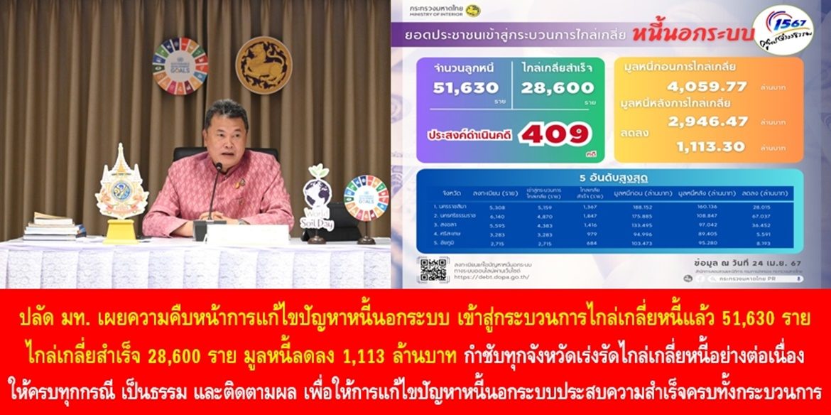 ปลัดมหาดไทย เผยความคืบหน้าการแก้ไขปัญหาหนี้นอกระบบ เข้าสู่กระบวนการไกล่เกลี่ยหนี้แล้ว 51,630 ราย สามารถไกล่เกลี่ยสำเร็จ 28,600 ราย มูลหนี้ลดลง 1,113 ล้านบาท กำชับทุกจังหวัดเร่งรัดไกล่เกลี่ยหนี้อย่างต่อเนื่องให้ครบทุกกรณีและเป็นธรรม ติดตามผลภายหลังจากการเจรจาไกล่เกลี่ยหนี้ เพื่อให้การแก้ไขปัญหาหนี้นอกระบบประสบความสำเร็จครบทั้งกระบวนการ นำไปสู่การยกระดับคุณภาพชีวิตของประชาชนอย่างยั่งยืน