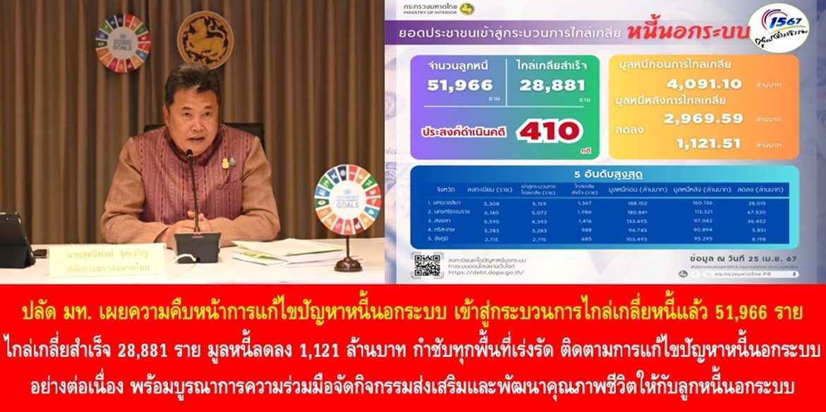 ปลัดมหาดไทย เผยความคืบหน้าการแก้ไขปัญหาหนี้นอกระบบ เข้าสู่กระบวนการไกล่เกลี่ยหนี้แล้ว 51,966 ราย สามารถไกล่เกลี่ยสำเร็จ 28,881 ราย มูลหนี้ลดลง 1,121 ล้านบาท กำชับทุกพื้นที่เร่งรัด ติดตามการแก้ไขปัญหาหนี้นอกระบบอย่างต่อเนื่อง พร้อมบูรณาการความร่วมมือจัดกิจกรรมส่งเสริมและพัฒนาคุณภาพชีวิตให้กับลูกหนี้นอกระบบ เพื่อขับเคลื่อนการแก้ไขปัญหาหนี้นอกระบบตามนโยบายรัฐบาลให้เกิดผลสำเร็จอย่างยั่งยืน