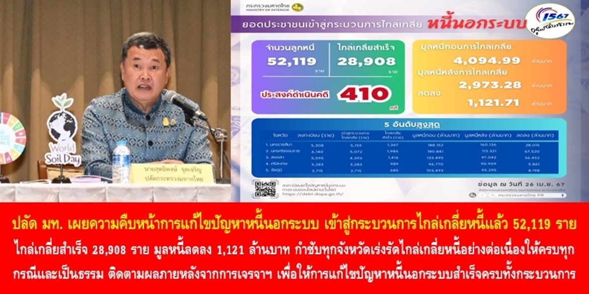 ปลัดมหาดไทย เผยความคืบหน้าการแก้ไขปัญหาหนี้นอกระบบ เข้าสู่กระบวนการไกล่เกลี่ยหนี้แล้ว 52,119 ราย สามารถไกล่เกลี่ยสำเร็จ 28,908 ราย มูลหนี้ลดลง 1,121 ล้านบาท กำชับทุกจังหวัดเร่งรัดไกล่เกลี่ยหนี้อย่างต่อเนื่องให้ครบทุกกรณีและเป็นธรรม ติดตามผลภายหลังจากการเจรจาไกล่เกลี่ยหนี้ เพื่อให้การแก้ไขปัญหาหนี้นอกระบบประสบความสำเร็จครบทั้งกระบวนการ นำไปสู่การยกระดับคุณภาพชีวิตของประชาชนอย่างยั่งยืน
