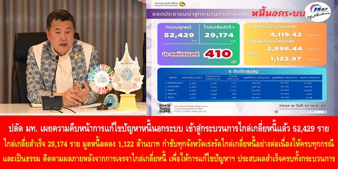 ปลัดมหาดไทย เผยความคืบหน้าการแก้ไขปัญหาหนี้นอกระบบ เข้าสู่กระบวนการไกล่เกลี่ยหนี้แล้ว 52,429 ราย สามารถไกล่เกลี่ยสำเร็จ 29,174 ราย มูลหนี้ลดลง 1,122 ล้านบาท กำชับทุกจังหวัดเร่งรัดไกล่เกลี่ยหนี้อย่างต่อเนื่องให้ครบทุกกรณีและเป็นธรรม ติดตามผลภายหลังจากการเจรจาไกล่เกลี่ยหนี้ เพื่อให้การแก้ไขปัญหาหนี้นอกระบบประสบความสำเร็จครบทั้งกระบวนการ นำไปสู่การยกระดับคุณภาพชีวิตของประชาชนอย่างยั่งยืน