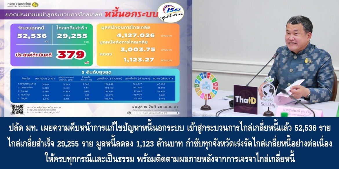 ปลัดมหาดไทย เผยความคืบหน้าการแก้ไขปัญหาหนี้นอกระบบ เข้าสู่กระบวนการไกล่เกลี่ยหนี้แล้ว 52,536 ราย สามารถไกล่เกลี่ยสำเร็จ 29,255 ราย มูลหนี้ลดลง 1,123 ล้านบาท กำชับทุกจังหวัดเร่งรัดไกล่เกลี่ยหนี้อย่างต่อเนื่องให้ครบทุกกรณีและเป็นธรรม ติดตามผลภายหลังจากการเจรจาไกล่เกลี่ยหนี้ เพื่อให้การแก้ไขปัญหาหนี้นอกระบบประสบความสำเร็จครบทั้งกระบวนการ นำไปสู่การยกระดับคุณภาพชีวิตของประชาชนอย่างยั่งยืน