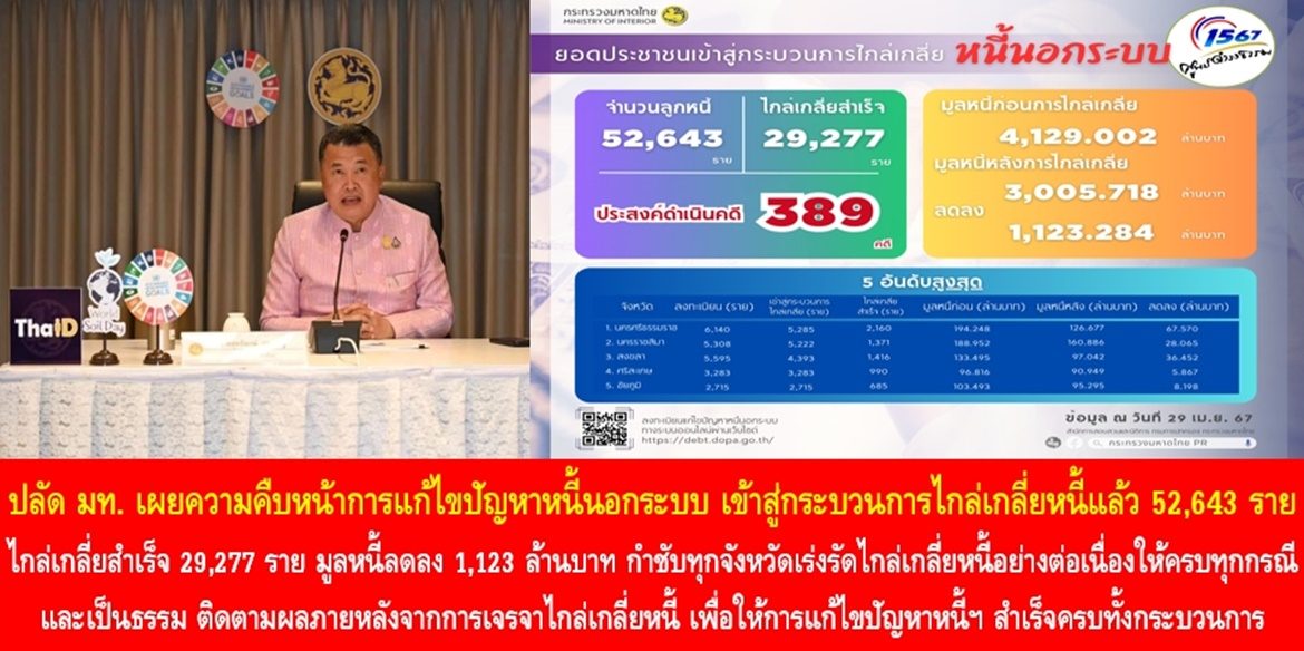 ปลัดมหาดไทย เผยความคืบหน้าการแก้ไขปัญหาหนี้นอกระบบ เข้าสู่กระบวนการไกล่เกลี่ยหนี้แล้ว 52,643 ราย สามารถไกล่เกลี่ยสำเร็จ 29,277 ราย มูลหนี้ลดลง 1,123 ล้านบาท กำชับทุกจังหวัดเร่งรัดไกล่เกลี่ยหนี้อย่างต่อเนื่องให้ครบทุกกรณีและเป็นธรรม ติดตามผลภายหลังจากการเจรจาไกล่เกลี่ยหนี้ เพื่อให้การแก้ไขปัญหาหนี้นอกระบบประสบความสำเร็จครบทั้งกระบวนการ นำไปสู่การยกระดับคุณภาพชีวิตของประชาชนอย่างยั่งยืน