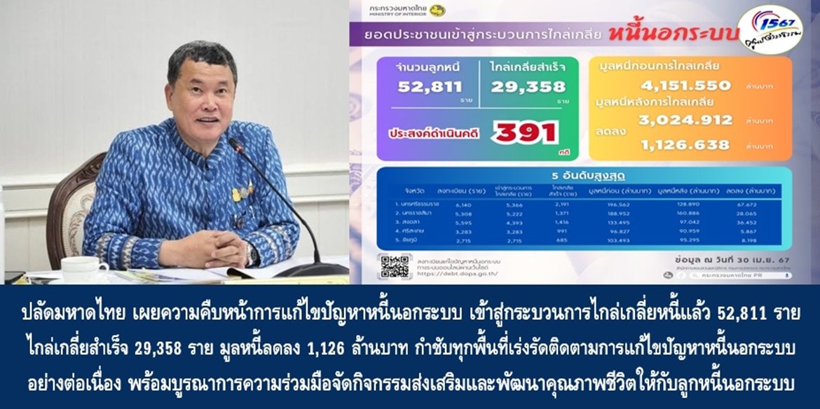 ปลัดมหาดไทย เผยความคืบหน้าการแก้ไขปัญหาหนี้นอกระบบ เข้าสู่กระบวนการไกล่เกลี่ยหนี้แล้ว 52,811 ราย สามารถไกล่เกลี่ยสำเร็จ 29,358 ราย มูลหนี้ลดลง 1,126 ล้านบาท กำชับทุกพื้นที่เร่งรัด ติดตามการแก้ไขปัญหาหนี้นอกระบบอย่างต่อเนื่อง พร้อมบูรณาการความร่วมมือจัดกิจกรรมส่งเสริมและพัฒนาคุณภาพชีวิตให้กับลูกหนี้นอกระบบ เพื่อขับเคลื่อนการแก้ไขปัญหาหนี้นอกระบบตามนโยบายรัฐบาลให้เกิดผลสำเร็จอย่างยั่งยืน