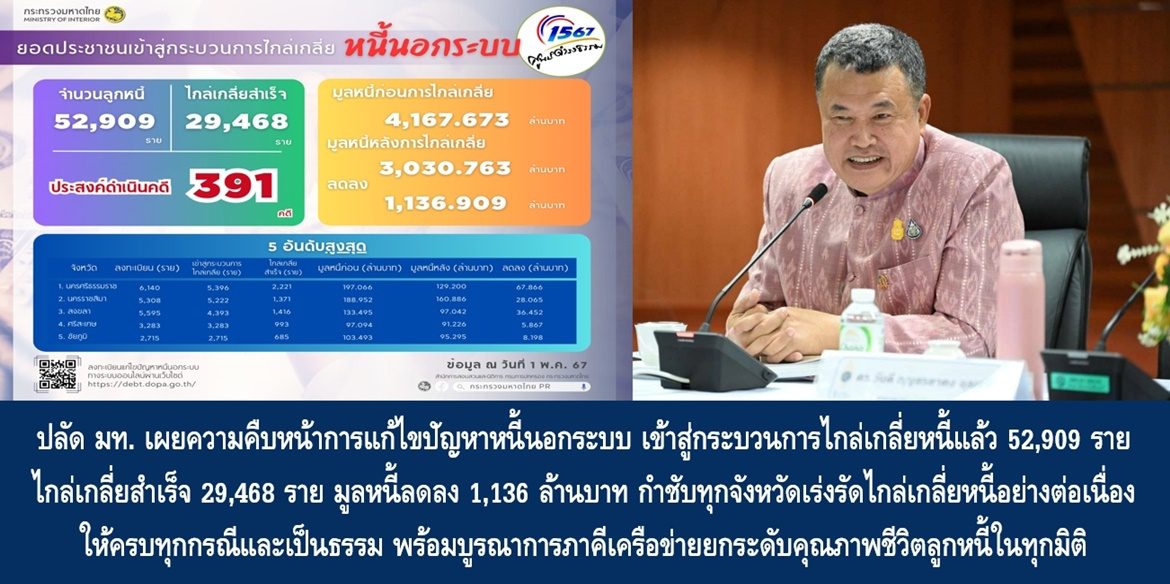 ปลัดมหาดไทย เผยความคืบหน้าการแก้ไขปัญหาหนี้นอกระบบ เข้าสู่กระบวนการไกล่เกลี่ยหนี้แล้ว 52,909 ราย สามารถไกล่เกลี่ยสำเร็จ 29,468 ราย มูลหนี้ลดลง 1,136 ล้านบาท กำชับทุกจังหวัดเร่งรัดไกล่เกลี่ยหนี้อย่างต่อเนื่องให้ครบทุกกรณีและเป็นธรรม พร้อมบูรณาการภาคีเครือข่ายยกระดับคุณภาพชีวิตลูกหนี้ในทุกมิติ